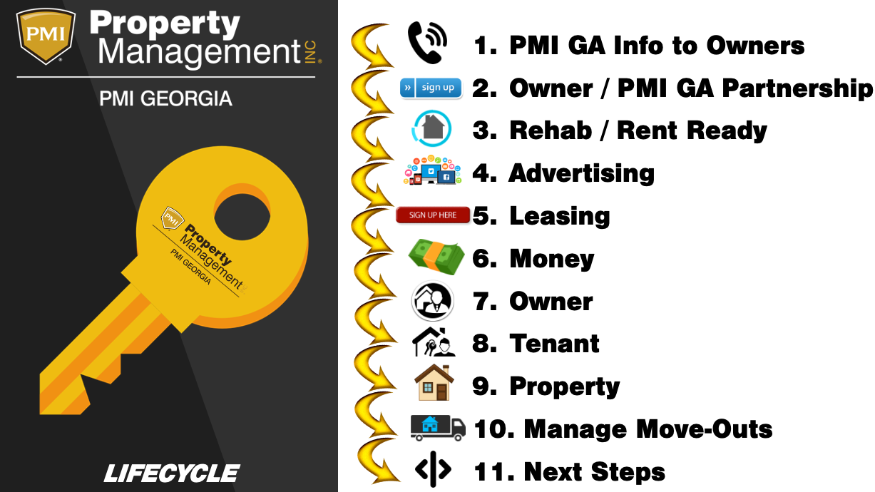 The PMI Georgia Property Management Lifecycle!